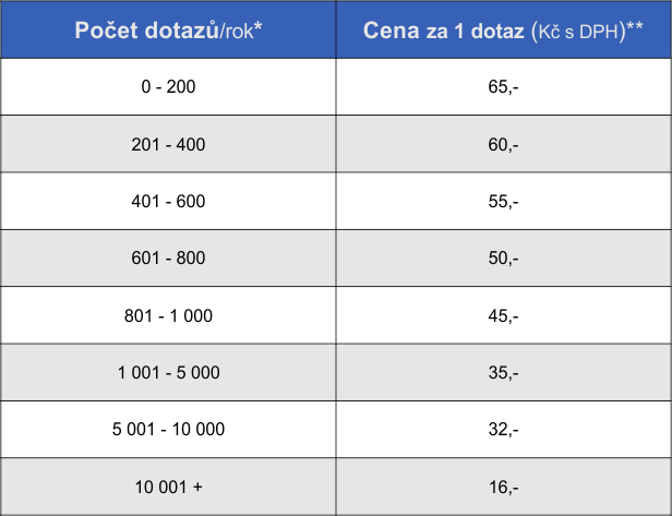 Ceník služby over-exekuce